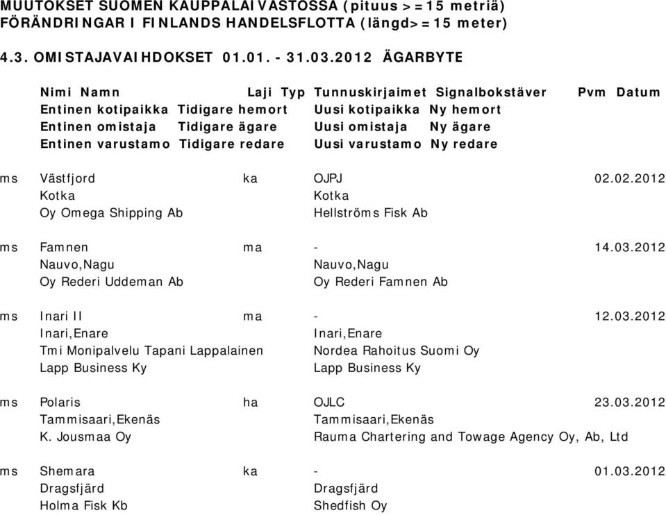 varustamo Tidigare redare Uusi varustamo Ny redare ms Västfjord ka OJPJ 02.02.2012 Kotka Kotka Oy Omega Shipping Ab Hellströms Fisk Ab ms Famnen ma - 14.03.