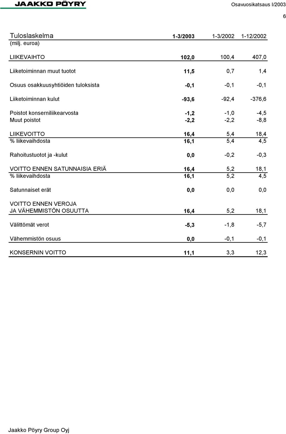 -93,6-92,4-376,6 Poistot konserniliikearvosta -1,2-1, -4,5 Muut poistot -2,2-2,2-8,8 LIIKEVOITTO 16,4 5,4 18,4 % liikevaihdosta 16,1 5,4 4,5