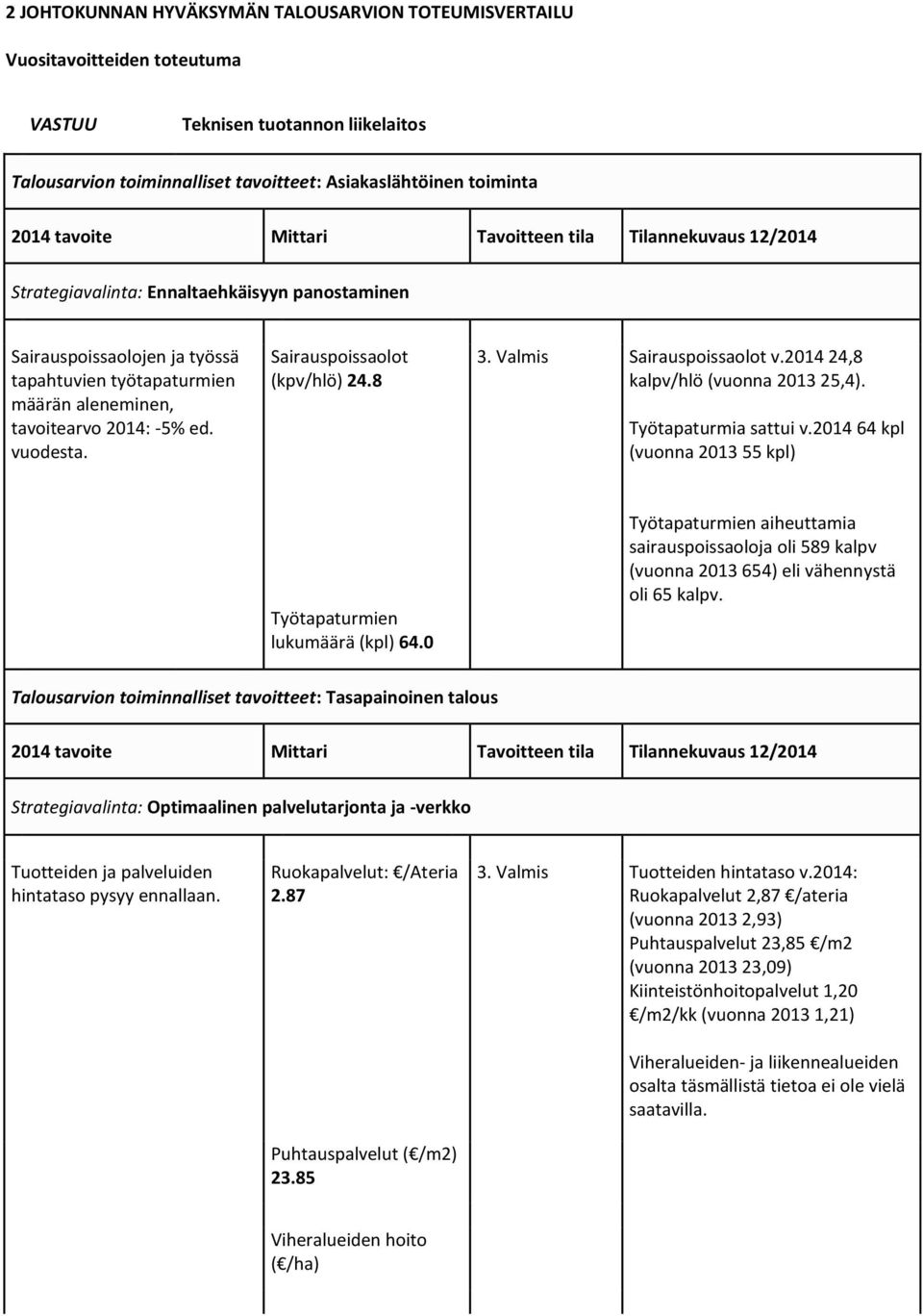 vuodesta. Sairauspoissaolot (kpv/hlö) 24.8 3. Valmis Sairauspoissaolot v.2014 24,8 kalpv/hlö (vuonna 2013 25,4). Työtapaturmia sattui v.