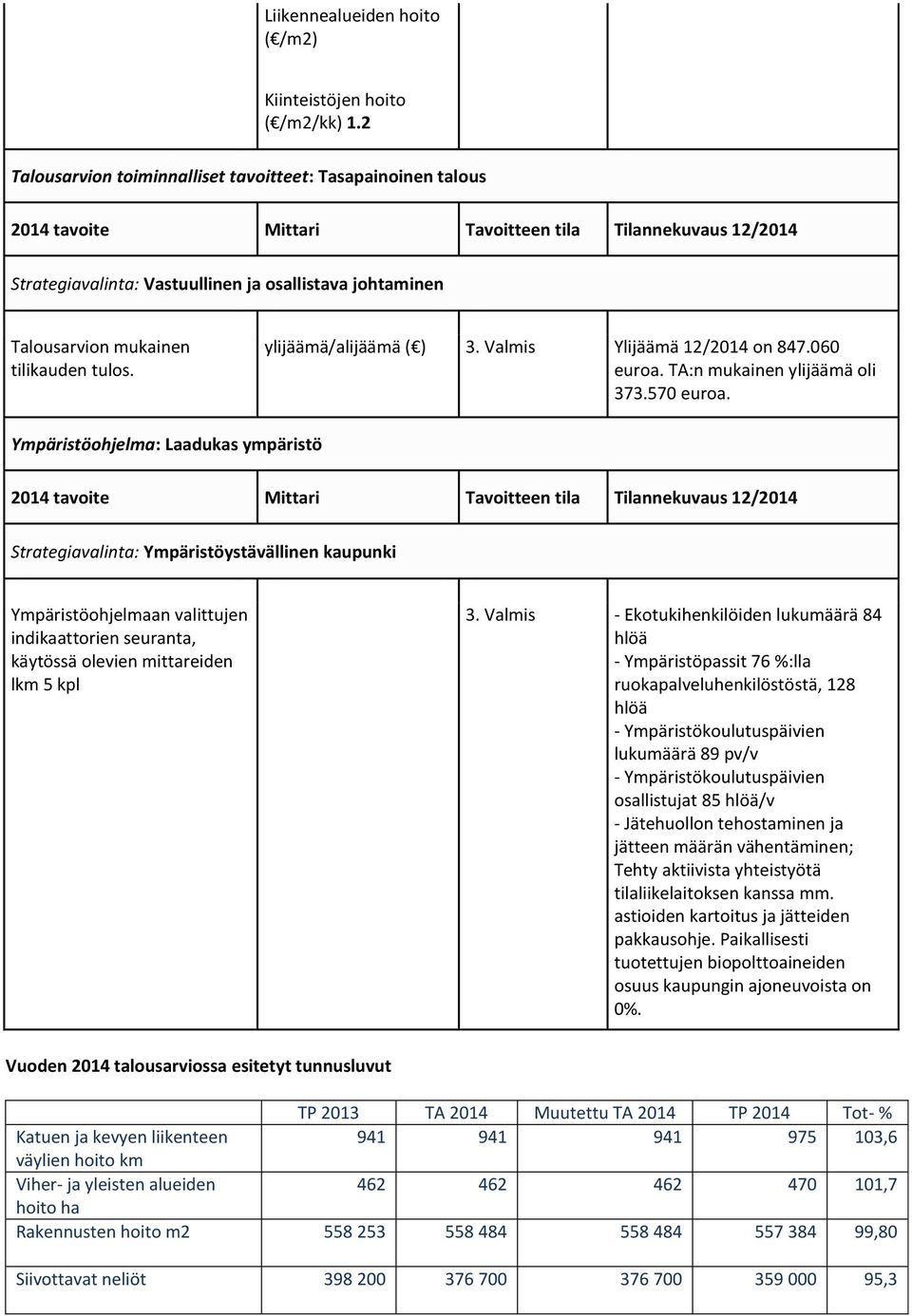 mukainen tilikauden tulos. ylijäämä/alijäämä ( ) 3. Valmis Ylijäämä 12/2014 on 847.060 euroa. TA:n mukainen ylijäämä oli 373.570 euroa.