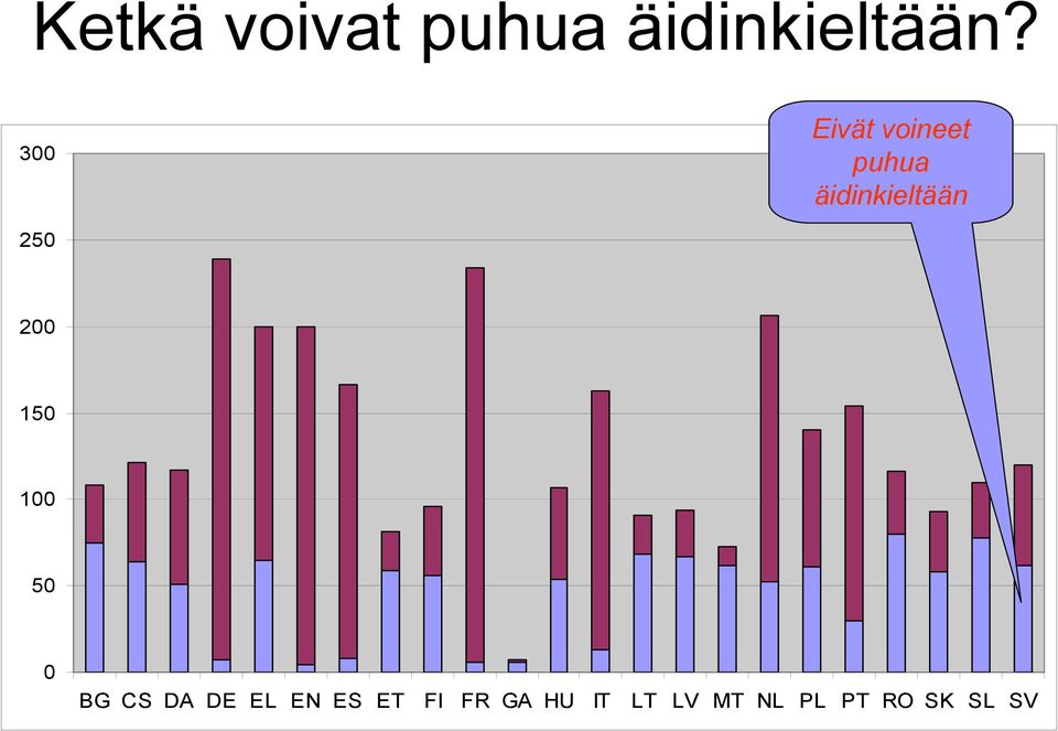 250 200 150 100 50 0 BG CS DA DE EL EN