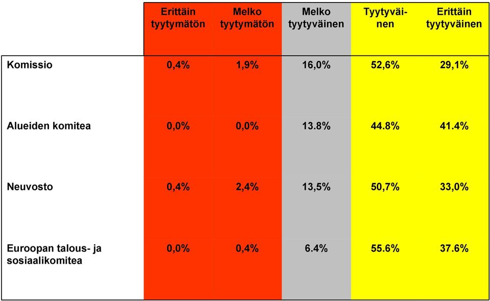 29,1% Alueiden komitea 13.8% 44.8% 41.