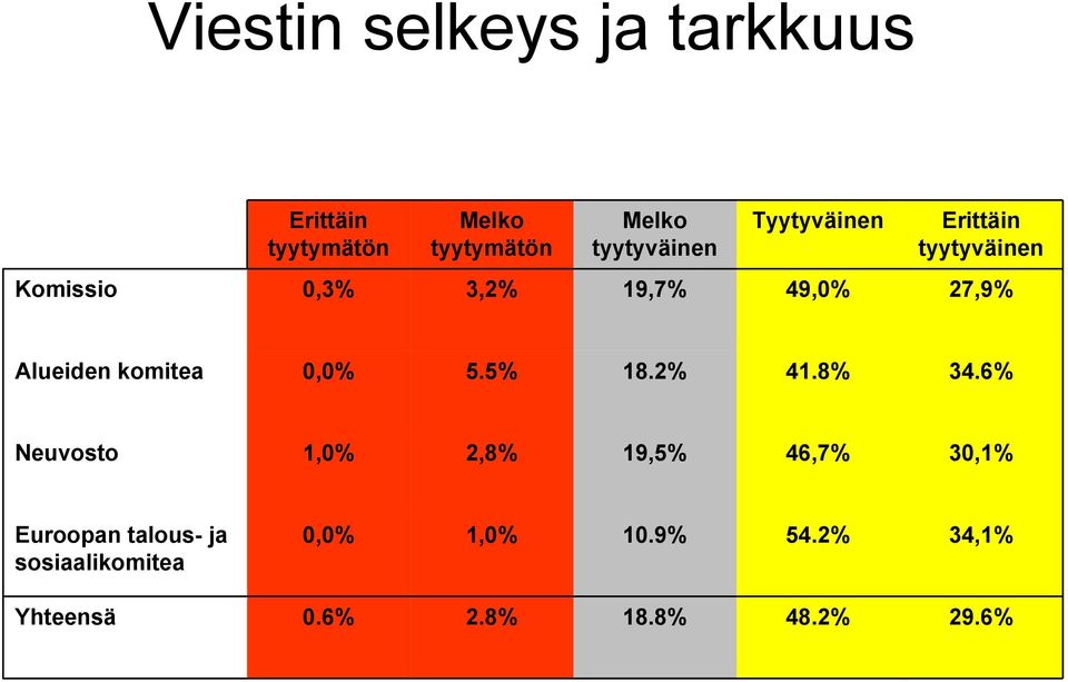 Alueiden komitea 5.5% 18.2% 41.8% 34.