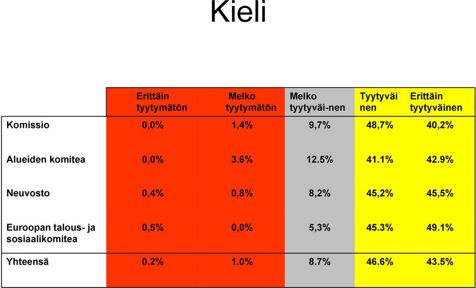 3.6% 12.5% 41.1% 42.