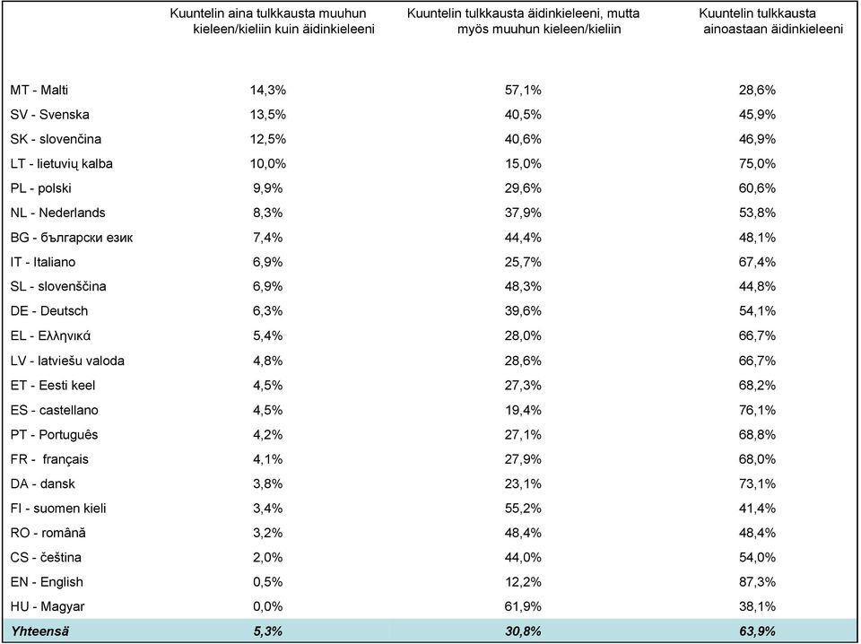 7,4% 44,4% 48,1% IT - Italiano 6,9% 25,7% 67,4% SL - slovenščina 6,9% 48,3% 44,8% DE - Deutsch 6,3% 39,6% 54,1% EL - Ελληνικά 5,4% 28,0% 66,7% LV - latviešu valoda 4,8% 28,6% 66,7% ET - Eesti keel