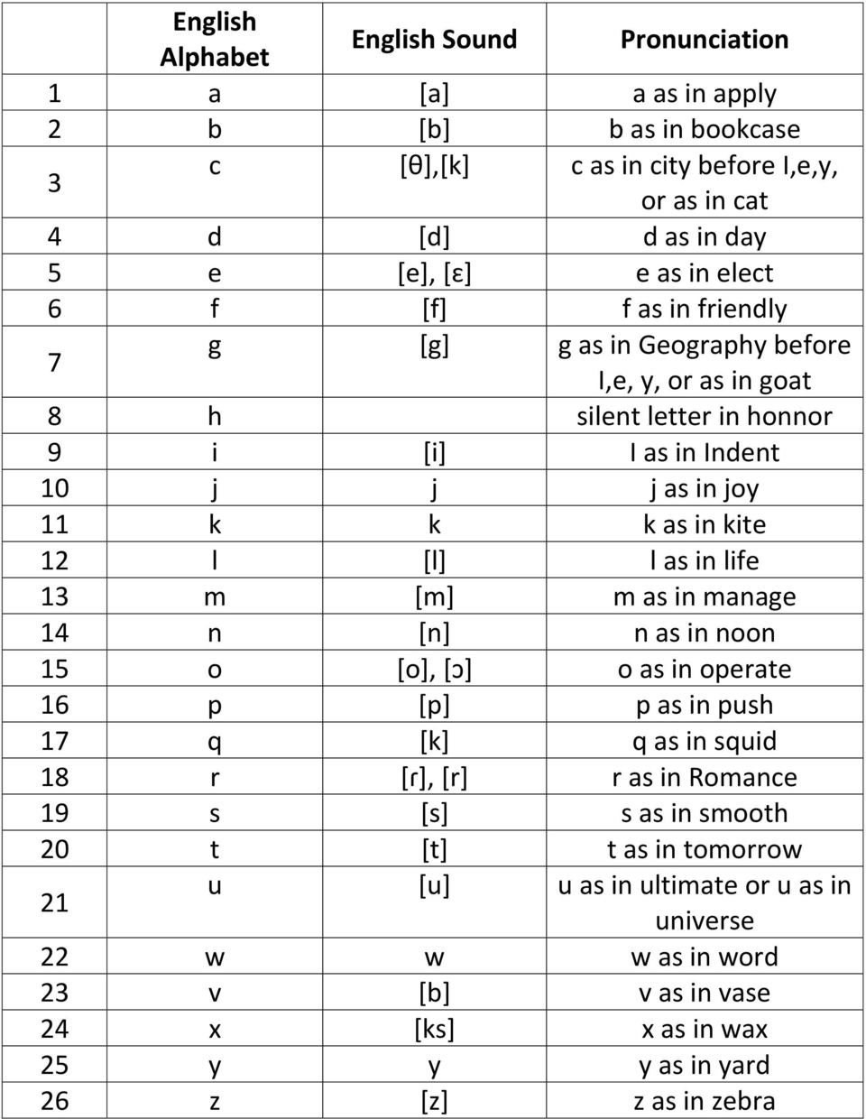 [l] l as in life 13 m [m] m as in manage 14 n [n] n as in noon 15 o [o], [ɔ] o as in operate 16 p [p] p as in push 17 q [k] q as in squid 18 r [ɾ], [r] r as in Romance 19 s [s] s as