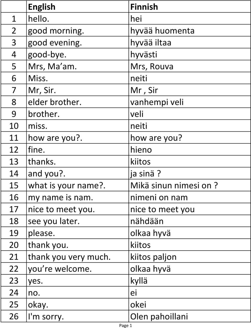 15 what is your name?. Mikä sinun nimesi on? 16 my name is nam. nimeni on nam 17 nice to meet you. nice to meet you 18 see you later. nähdään 19 please.