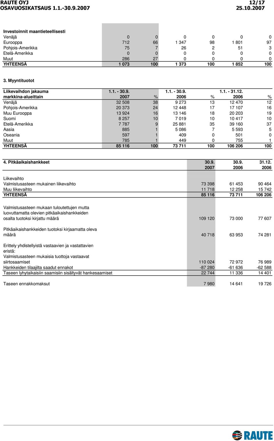 markkina-alueittain 2007 % 2006 % 2006 % Venäjä 32 508 38 9 273 13 12 470 12 Pohjois-Amerikka 20 373 24 12 448 17 17 107 16 Muu Eurooppa 13 924 16 13 146 18 20 203 19 Suomi 8 257 10 7 019 10 10 417