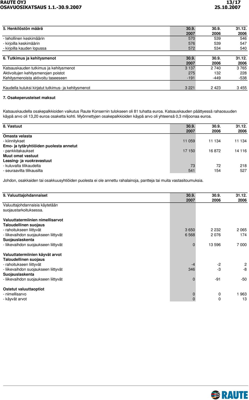 Katsauskauden tutkimus ja kehitysmenot 3 137 2 740 3 765 Aktivoitujen kehitysmenojen poistot 275 132 228 Kehitysmenoista aktivoitu taseeseen -191-449 -538 Kaudella kuluksi kirjatut tutkimus- ja