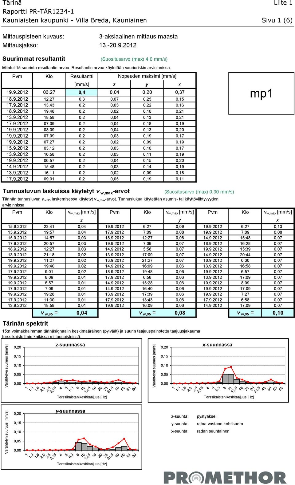 Pvm Klo Resultantti Nopeuden maksimi [mm/s] [mm/s] z y x 19.9.2012 06.27 0,4 0,04 0,20 0,37 18.9.2012 12.27 0,3 0,07 0,25 0,15 17.9.2012 13.43 0,2 0,22 0,16 18.9.2012 19.48 0,2 0,02 0,16 0,21 13.9.2012 18.