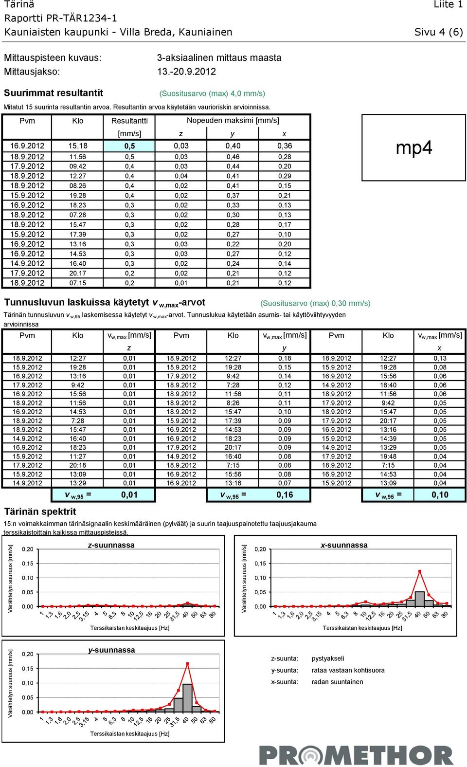 Pvm Klo Resultantti Nopeuden maksimi [mm/s] [mm/s] z y x 16.9.2012 15.18 0,5 0,03 0,40 0,36 18.9.2012 11.56 0,5 0,03 0,46 0,28 17.9.2012 09.42 0,4 0,03 0,44 0,20 18.9.2012 12.27 0,4 0,04 0,41 0,29 18.