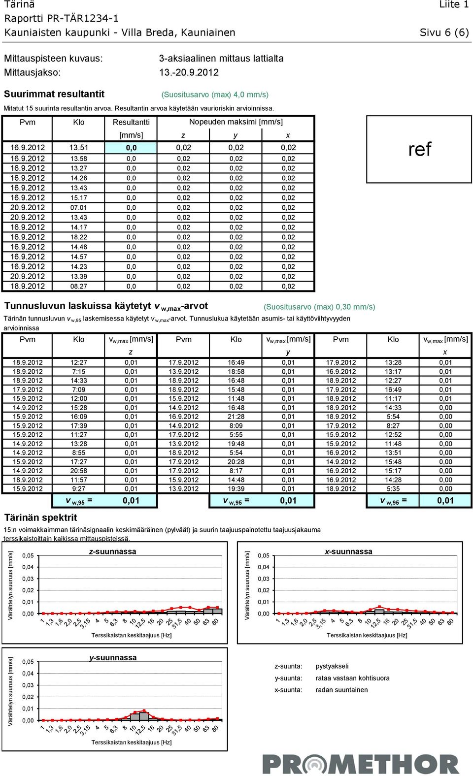 Pvm Klo Resultantti Nopeuden maksimi [mm/s] [mm/s] z y x 16.9.2012 13.51 0,0 0,02 0,02 0,02 16.9.2012 13.58 0,0 0,02 0,02 0,02 16.9.2012 13.27 0,0 0,02 0,02 0,02 16.9.2012 14.28 0,0 0,02 0,02 0,02 16.