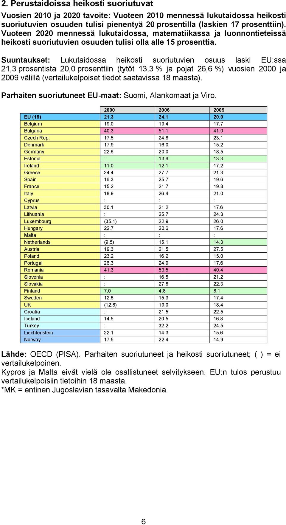 Suuntaukset: Lukutaidossa heikosti suoriutuvien osuus laski EU:ssa 21,3 prosentista 20,0 prosenttiin (tytöt 13,3 % ja pojat 26,6 %) vuosien 2000 ja 2009 välillä (vertailukelpoiset tiedot saatavissa
