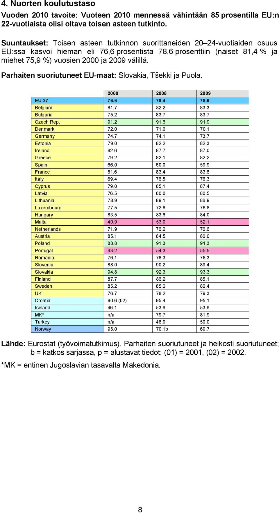 Parhaiten suoriutuneet EU-maat: Slovakia, Tšekki ja Puola. 2000 2008 2009 EU 27 76.6 78.4 78.6 Belgium 81.7 82.2 83.3 Bulgaria 75.2 83.7 83.7 Czech Rep. 91.2 91.6 91.9 Denmark 72.0 71.0 70.