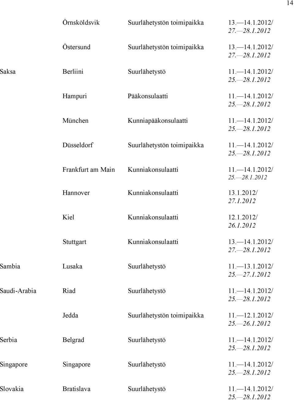 14.1.2012/ Sambia Lusaka Suurlähetystö 11. 13.1.2012/ Saudi-Arabia Riad Suurlähetystö 11. 14.1.2012/ Jedda Suurlähetystön toimipaikka 11. 12.1.2012/ Serbia Belgrad Suurlähetystö 11.