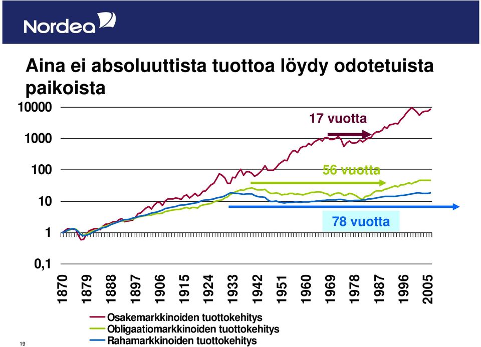 1924 1933 1942 1951 1960 1969 1978 1987 1996 2005 19 Osakemarkkinoiden