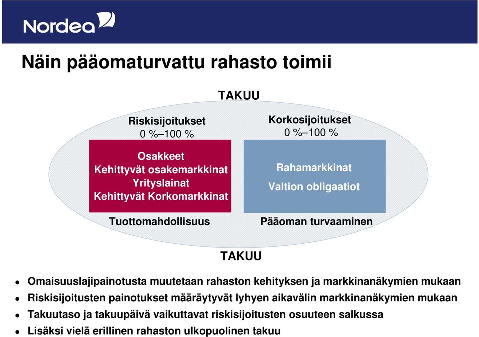 Omaisuuslajipainotusta muutetaan rahaston kehityksen ja markkinanäkymien mukaan Riskisijoitusten painotukset määräytyvät lyhyen