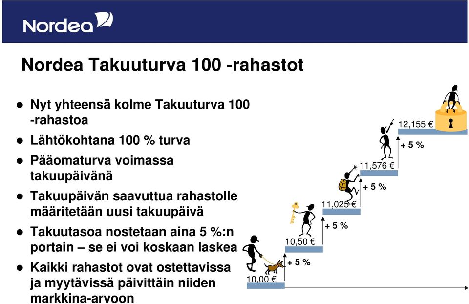 takuupäivä Takuutasoa nostetaan aina 5 %:n portain se ei voi koskaan laskea Kaikki rahastot ovat