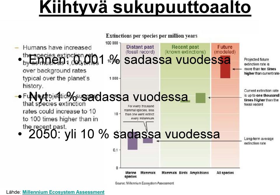 vuodessa 2050: yli 10 % sadassa