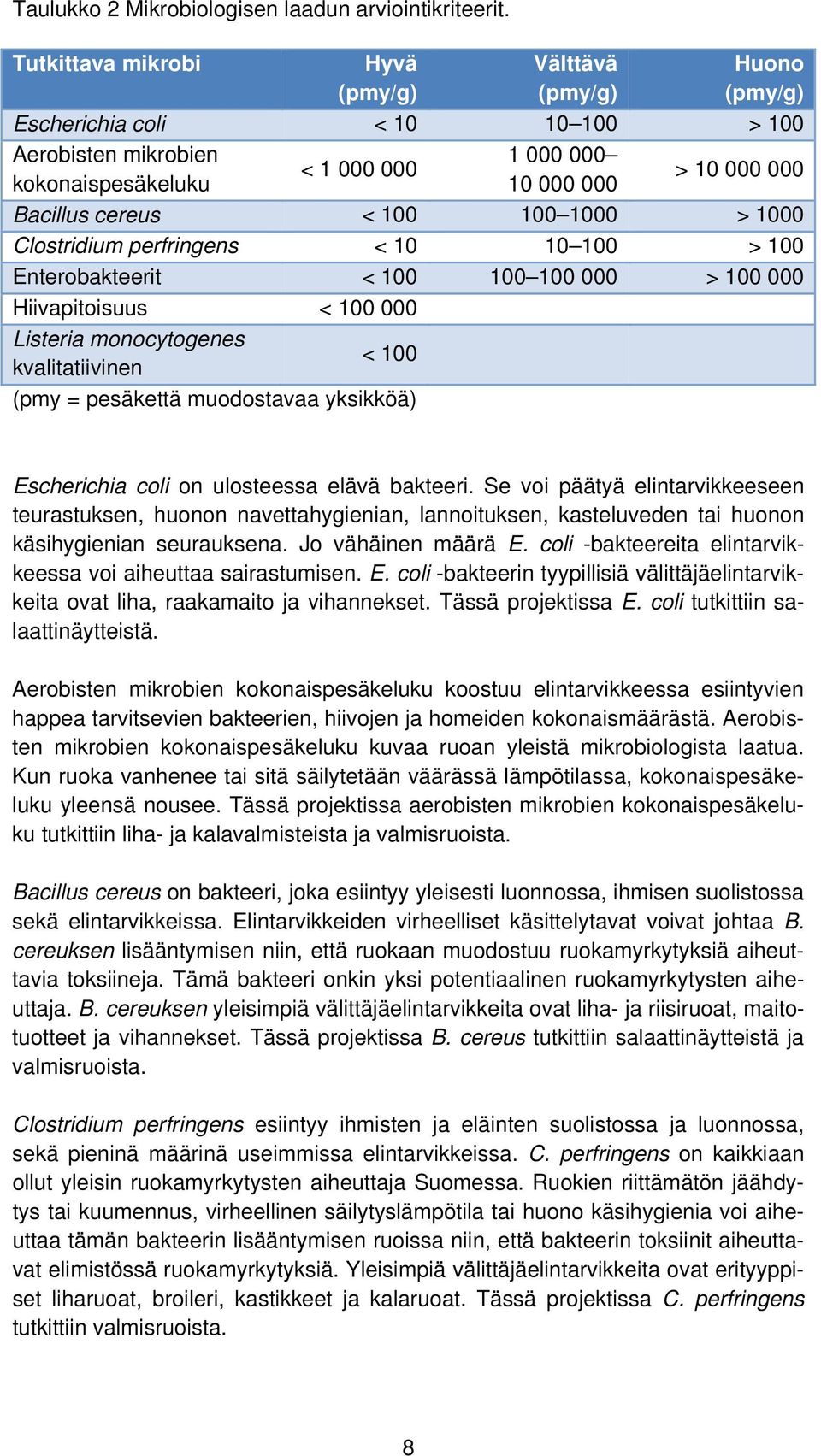 < 100 100 1000 > 1000 Clostridium perfringens < 10 10 100 > 100 Enterobakteerit < 100 100 100 000 > 100 000 Hiivapitoisuus < 100 000 Listeria monocytogenes kvalitatiivinen < 100 (pmy = pesäkettä