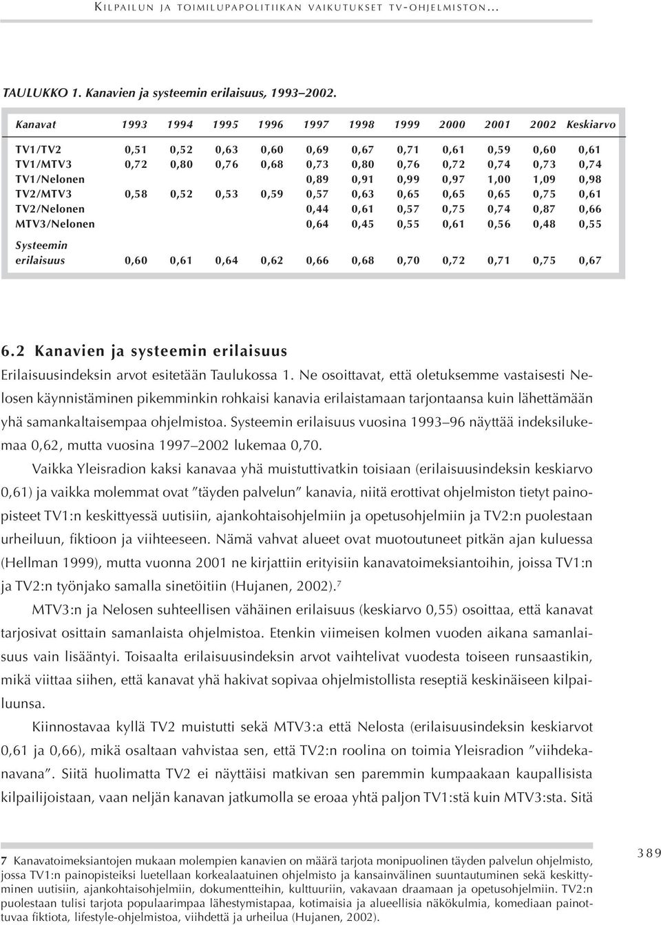 TV1/Nelonen 0,89 0,91 0,99 0,97 1,00 1,09 0,98 TV2/MTV3 0,58 0,52 0,53 0,59 0,57 0,63 0,65 0,65 0,65 0,75 0,61 TV2/Nelonen 0,44 0,61 0,57 0,75 0,74 0,87 0,66 MTV3/Nelonen 0,64 0,45 0,55 0,61 0,56