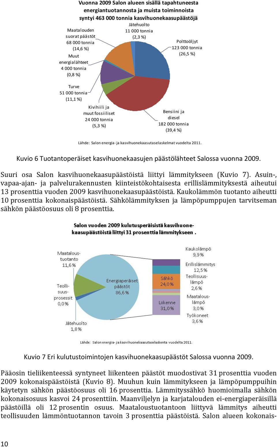 diesel 182 000 tonnia (39,4 %) Lähde: Salon energia ja kasvihuonekaasutaselaskelmat vuodelta 2011. Kuvio 6 Tuotantoperäiset kasvihuonekaasujen päästölähteet Salossa vuonna 2009.