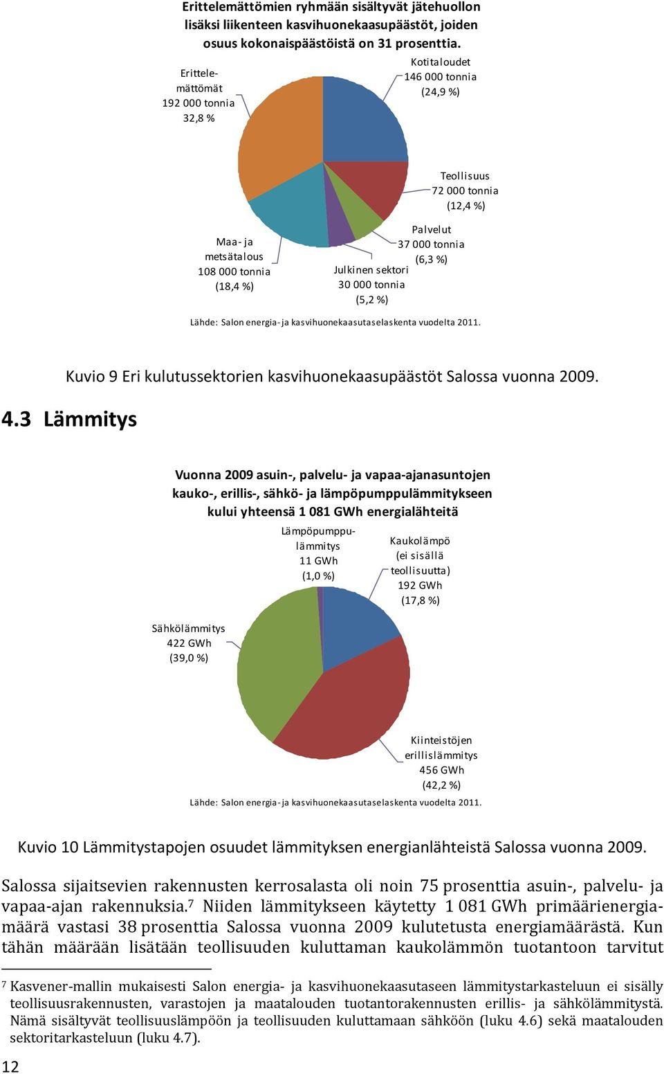 sektori 30 000 tonnia (5,2 %) Lähde: Salon energia ja kasvihuonekaasutaselaskenta vuodelta 2011. Kuvio 9 Eri kulutussektorien kasvihuonekaasupäästöt Salossa vuonna 2009. 4.