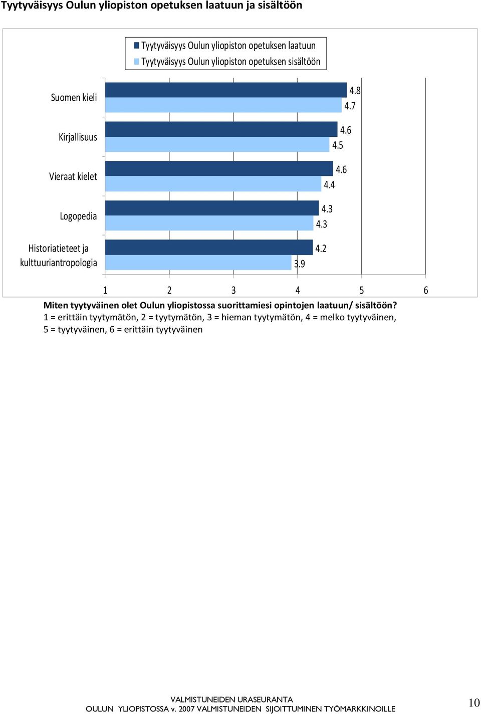 7 4.6 4.5 4.6 4.4 4.3 4.3 4.2 1 2 3 4 5 6 Miten tyytyväinen olet Oulun yliopistossa suorittamiesi opintojen laatuun/ sisältöön?