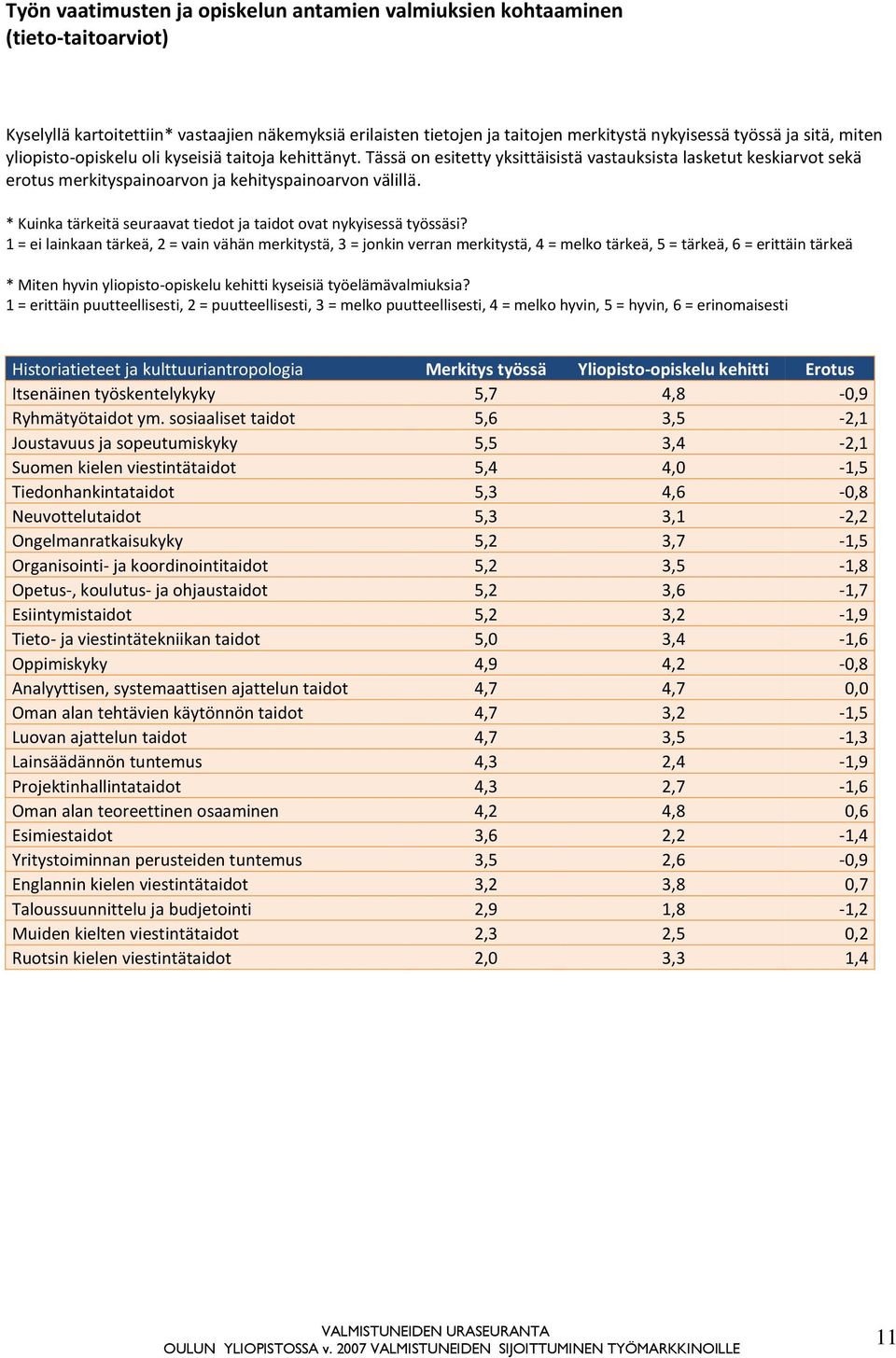 * Kuinka tärkeitä seuraavat tiedot ja taidot ovat nykyisessä työssäsi?