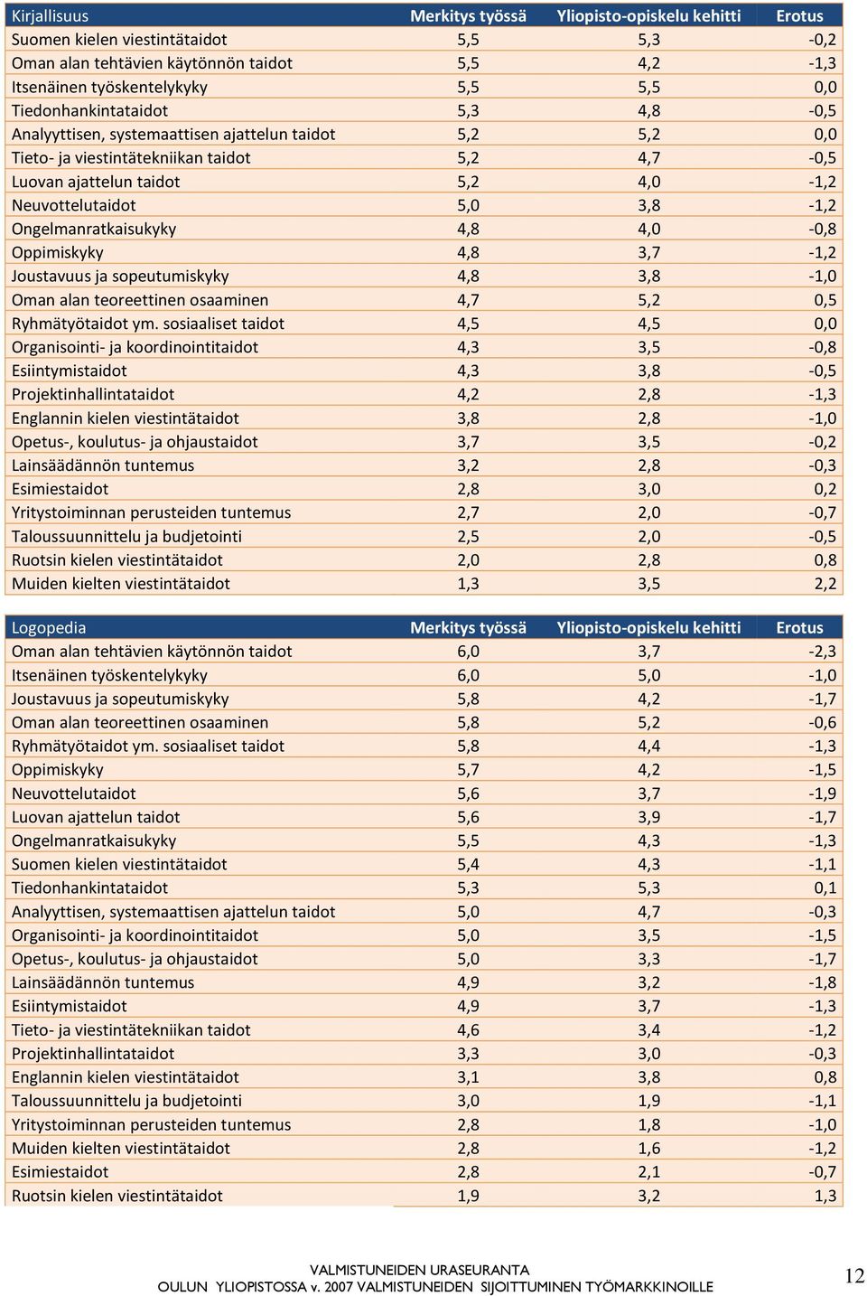 3,8-1,2 Ongelmanratkaisukyky 4,8 4,0-0,8 Oppimiskyky 4,8 3,7-1,2 Joustavuus ja sopeutumiskyky 4,8 3,8-1,0 Oman alan teoreettinen osaaminen 4,7 5,2 0,5 Ryhmätyötaidot ym.