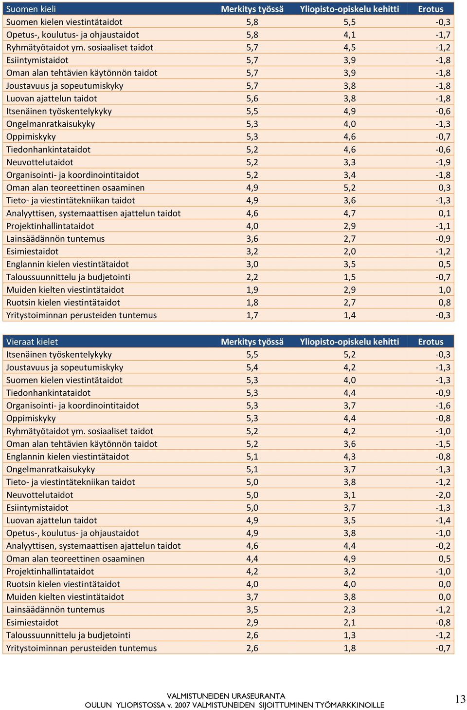 työskentelykyky 5,5 4,9-0,6 Ongelmanratkaisukyky 5,3 4,0-1,3 Oppimiskyky 5,3 4,6-0,7 Tiedonhankintataidot 5,2 4,6-0,6 Neuvottelutaidot 5,2 3,3-1,9 Organisointi- ja koordinointitaidot 5,2 3,4-1,8 Oman