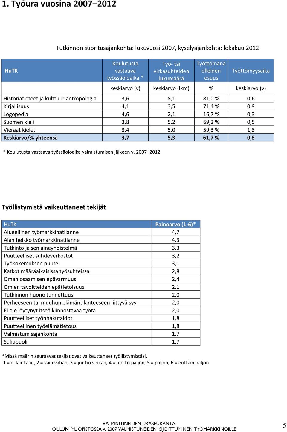 69,2 % 0,5 Vieraat kielet 3,4 5,0 59,3 % 1,3 Keskiarvo/% yhteensä 3,7 5,3 61,7 % 0,8 * Koulutusta vastaava työssäoloaika valmistumisen jälkeen v.