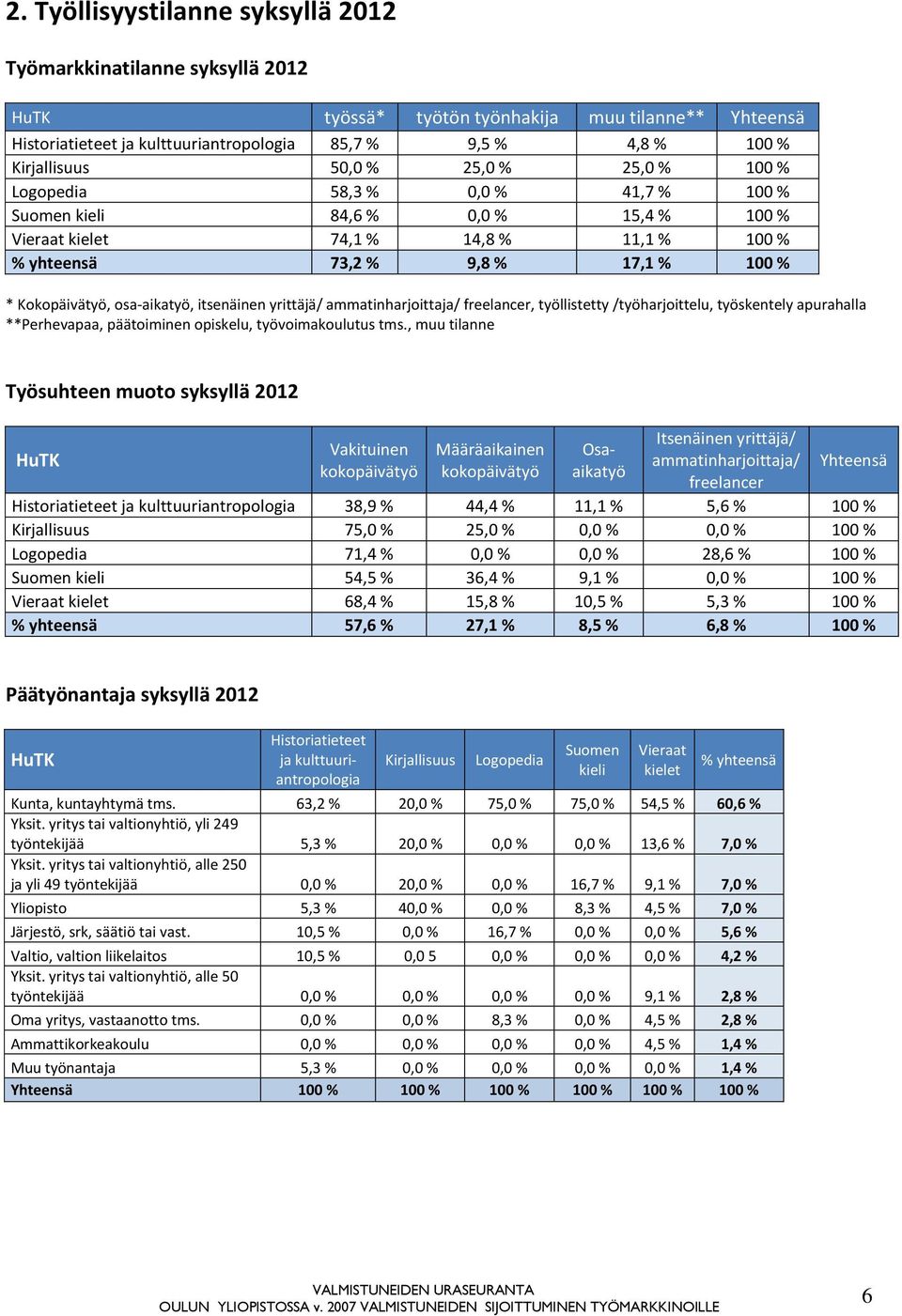 itsenäinen yrittäjä/ ammatinharjoittaja/ freelancer, työllistetty /työharjoittelu, työskentely apurahalla **Perhevapaa, päätoiminen opiskelu, työvoimakoulutus tms.