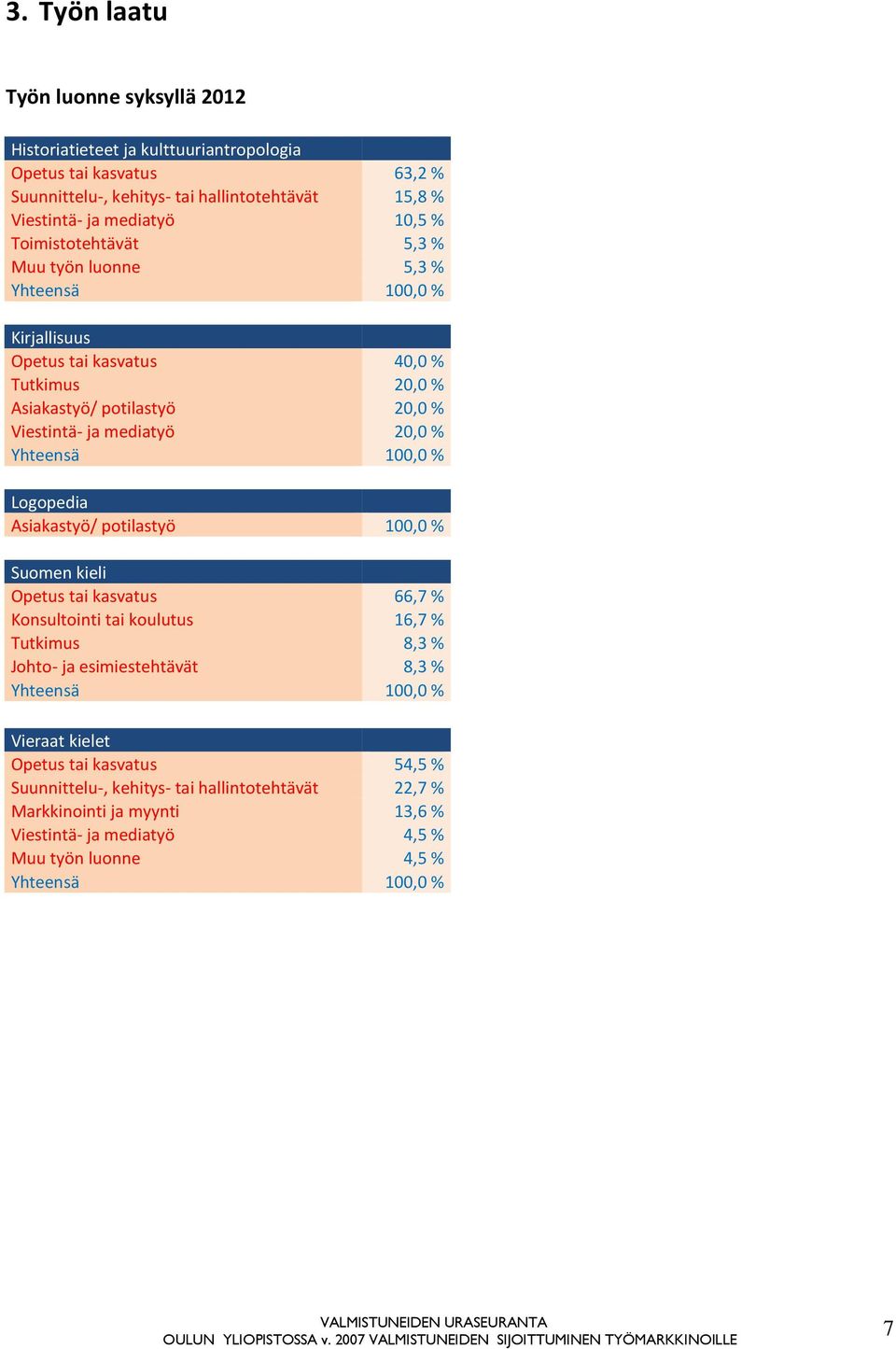 Logopedia 66,7 % Asiakastyö/ potilastyö 100,0 % Suomen kieli Opetus tai kasvatus 66,7 % Konsultointi tai koulutus 16,7 % Tutkimus 8,3 % Johto- ja esimiestehtävät 8,3 % Yhteensä 100,0 %