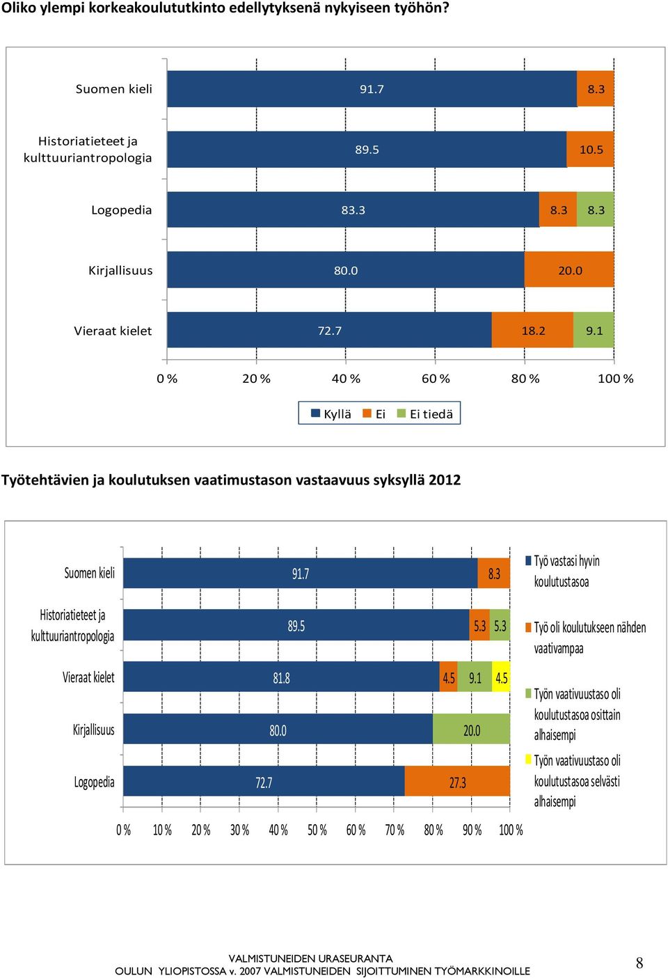 3 Työ vastasi hyvin koulutustasoa Historiatieteet ja kulttuuriantropologia Vieraat kielet Logopedia 72.7 81.8 80.0 89.