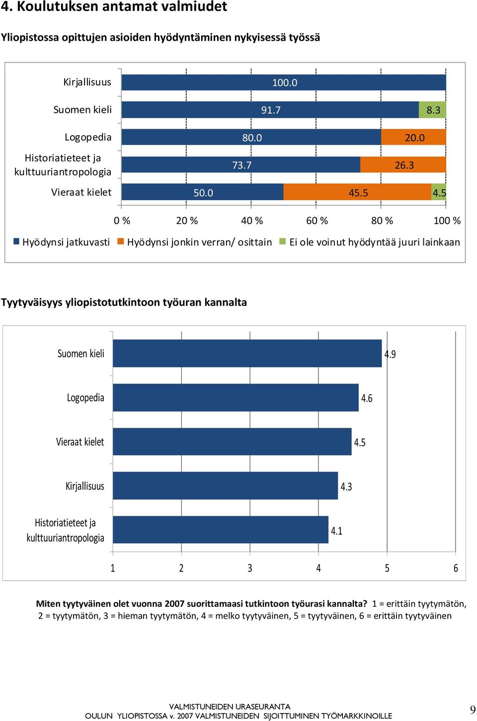 5 0 % 20 % 40 % 60 % 80 % 100 % Hyödynsi jatkuvasti Hyödynsi jonkin verran/ osittain Ei ole voinut hyödyntää juuri lainkaan Tyytyväisyys yliopistotutkintoon työuran kannalta