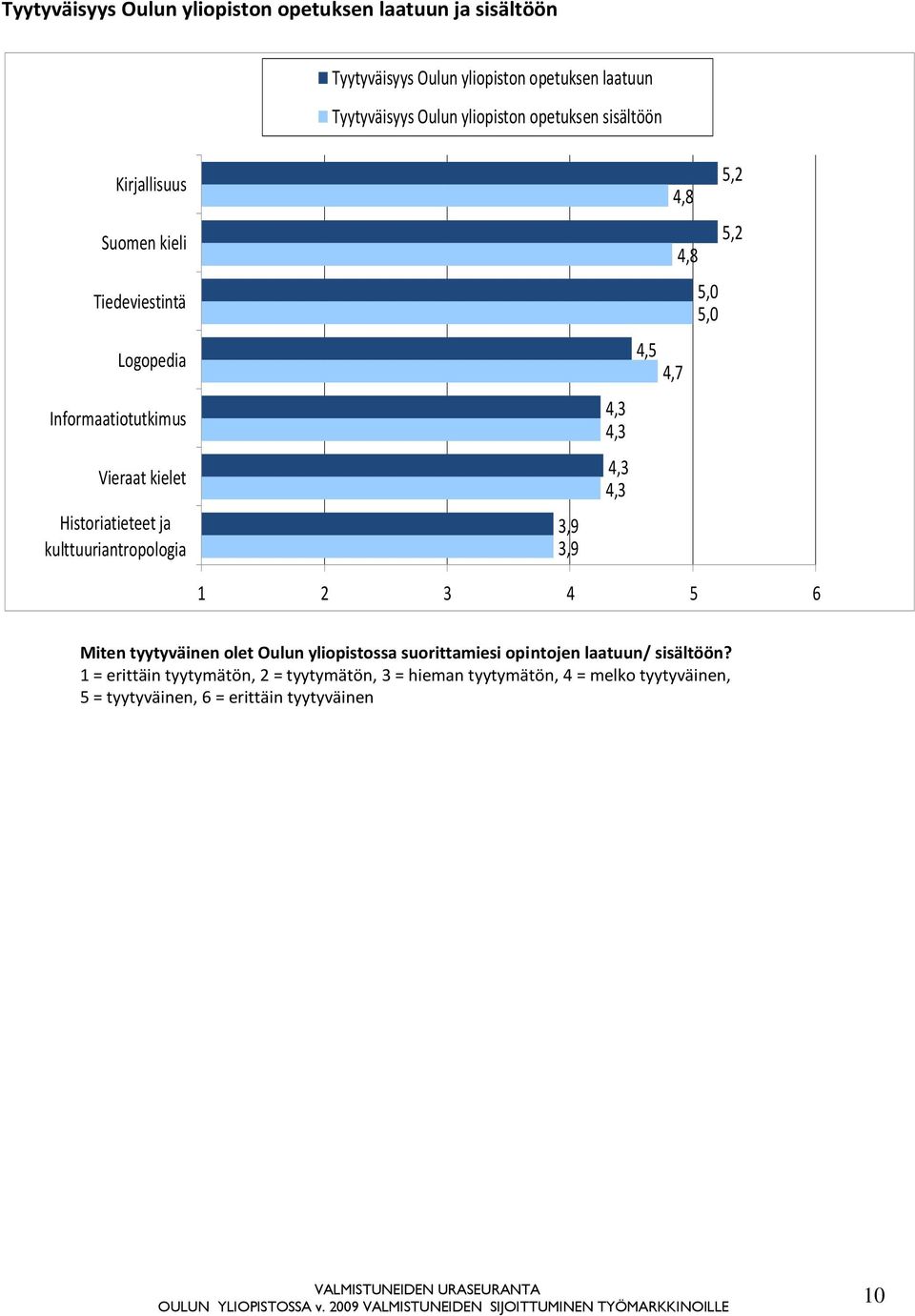 kulttuuriantropologia 3,9 3,9 4,3 4,3 4,3 4,3 5,2 4,8 5,2 4,8 5,0 5,0 4,5 4,7 1 2 3 4 5 6 Miten tyytyväinen olet Oulun yliopistossa