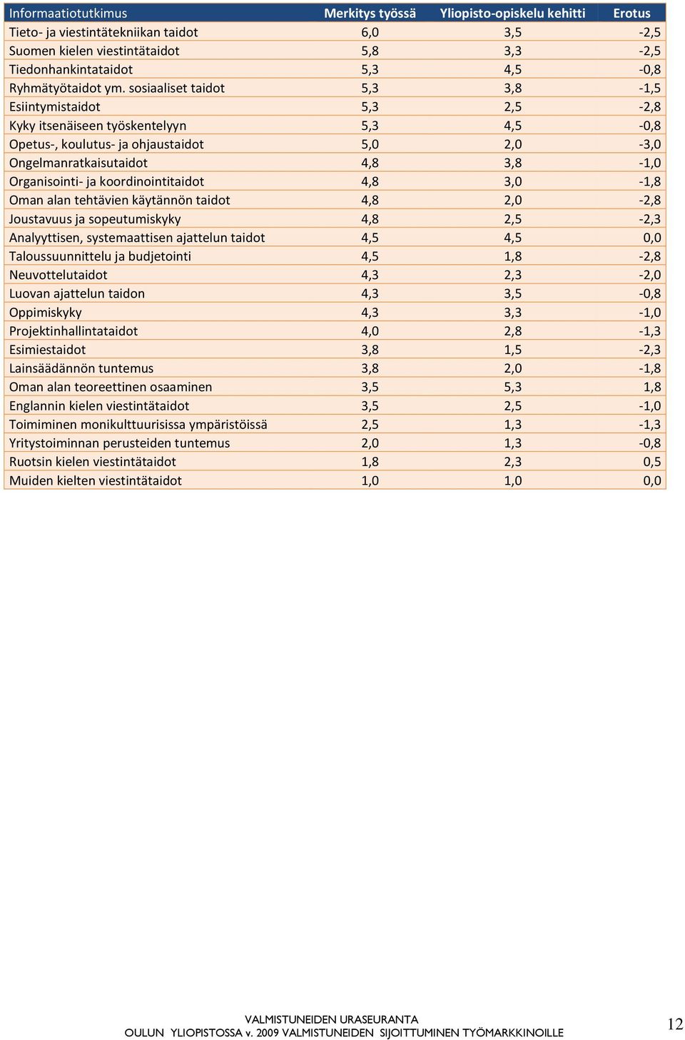 sosiaaliset taidot 5,3 3,8-1,5 Esiintymistaidot 5,3 2,5-2,8 Kyky itsenäiseen työskentelyyn 5,3 4,5-0,8 Opetus-, koulutus- ja ohjaustaidot 5,0 2,0-3,0 Ongelmanratkaisutaidot 4,8 3,8-1,0 Organisointi-