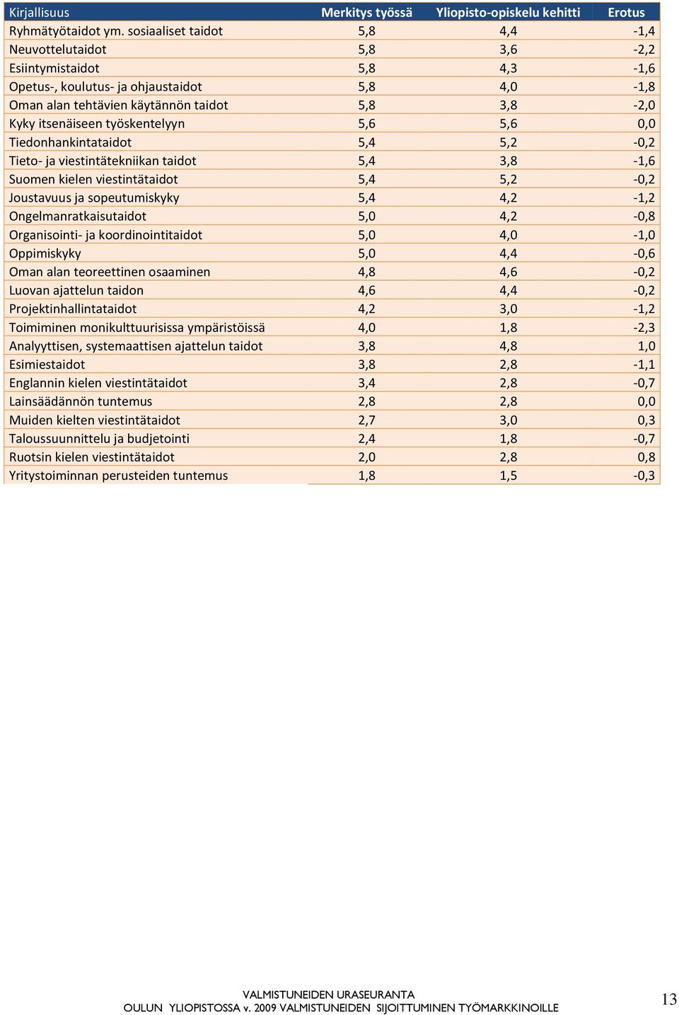 itsenäiseen työskentelyyn 5,6 5,6 0,0 Tiedonhankintataidot 5,4 5,2-0,2 Tieto- ja viestintätekniikan taidot 5,4 3,8-1,6 Suomen kielen viestintätaidot 5,4 5,2-0,2 Joustavuus ja sopeutumiskyky 5,4