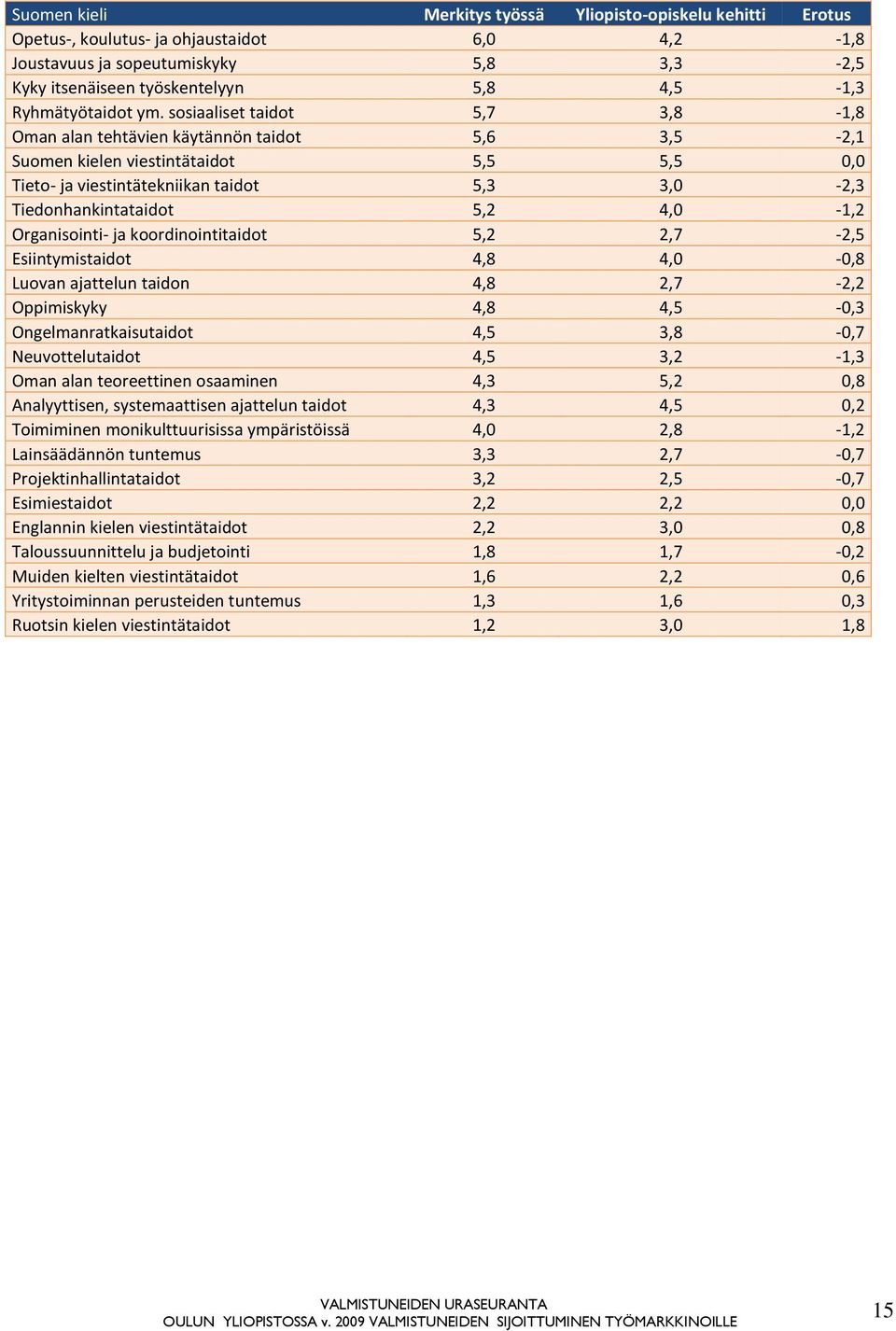 sosiaaliset taidot 5,7 3,8-1,8 Oman alan tehtävien käytännön taidot 5,6 3,5-2,1 Suomen kielen viestintätaidot 5,5 5,5 0,0 Tieto- ja viestintätekniikan taidot 5,3 3,0-2,3 Tiedonhankintataidot 5,2