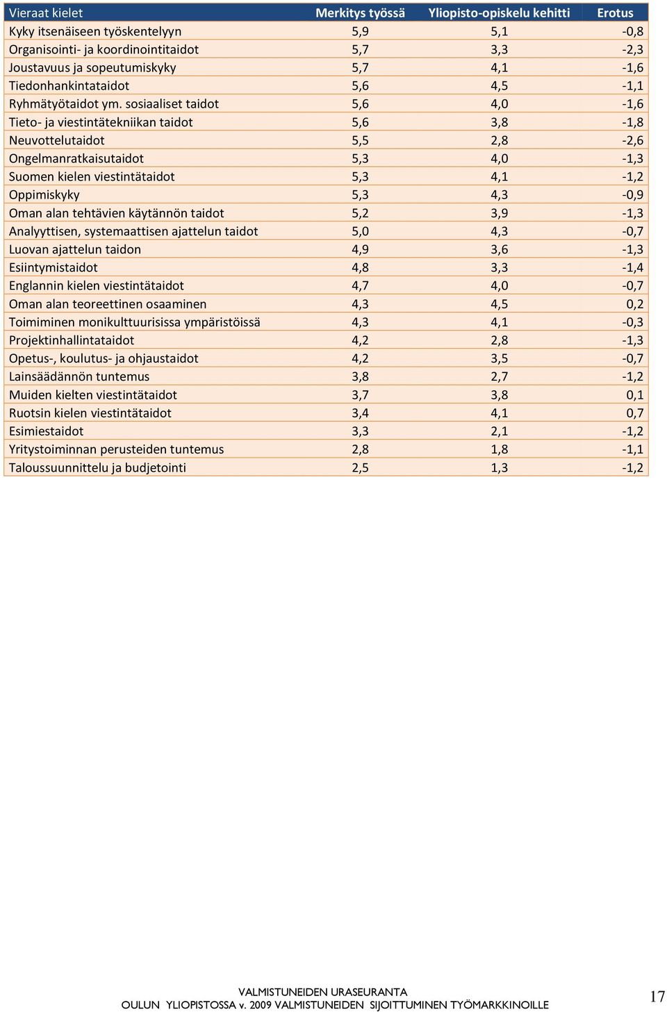 sosiaaliset taidot 5,6 4,0-1,6 Tieto- ja viestintätekniikan taidot 5,6 3,8-1,8 Neuvottelutaidot 5,5 2,8-2,6 Ongelmanratkaisutaidot 5,3 4,0-1,3 Suomen kielen viestintätaidot 5,3 4,1-1,2 Oppimiskyky