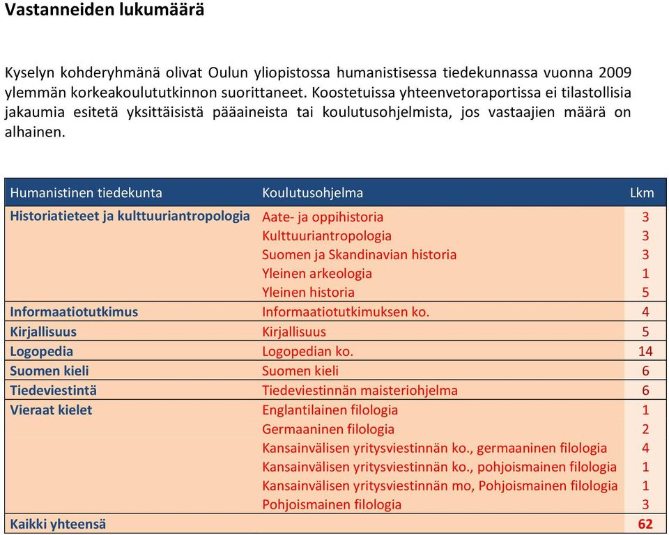 Humanistinen tiedekunta Koulutusohjelma Lkm Historiatieteet ja kulttuuriantropologia Aate- ja oppihistoria 3 Kulttuuriantropologia 3 Suomen ja Skandinavian historia 3 Yleinen arkeologia 1 Yleinen