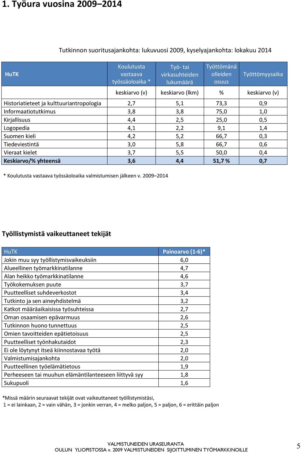 Logopedia 4,1 2,2 9,1 1,4 Suomen kieli 4,2 5,2 66,7 0,3 Tiedeviestintä 3,0 5,8 66,7 0,6 Vieraat kielet 3,7 5,5 50,0 0,4 Keskiarvo/% yhteensä 3,6 4,4 51,7 % 0,7 * Koulutusta vastaava työssäoloaika