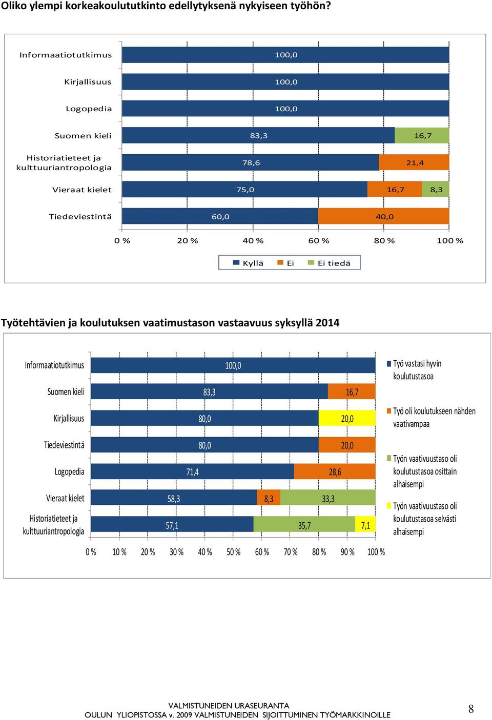 40 % 60 % 80 % 100 % Kyllä Ei Ei tiedä Työtehtävien ja koulutuksen vaatimustason vastaavuus syksyllä 2014 Informaatiotutkimus Suomen kieli 83,3 100,0 16,7 Työ vastasi hyvin koulutustasoa Kirjallisuus