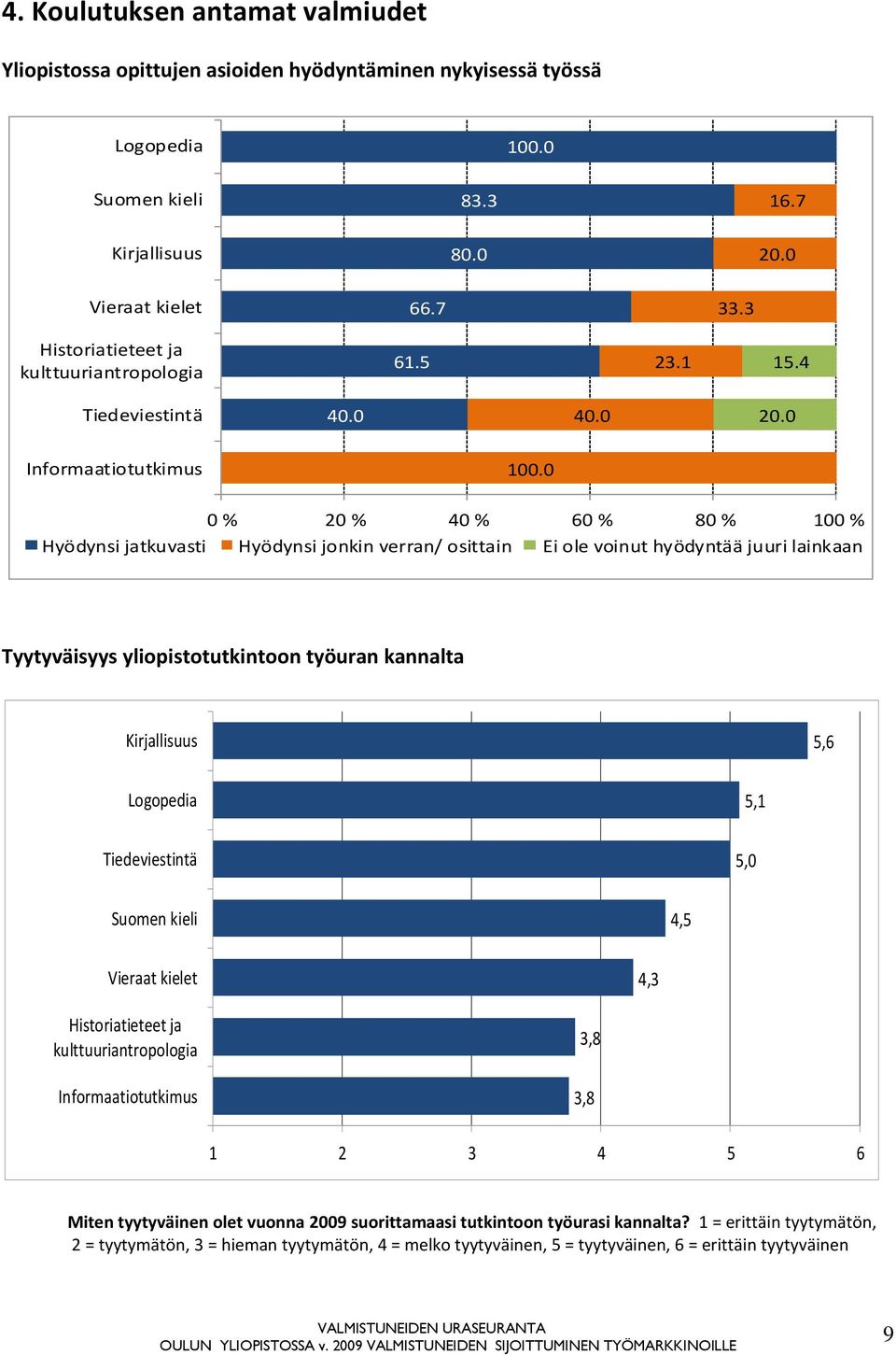 0 0 % 20 % 40 % 60 % 80 % 100 % Hyödynsi jatkuvasti Hyödynsi jonkin verran/ osittain Ei ole voinut hyödyntää juuri lainkaan Tyytyväisyys yliopistotutkintoon työuran kannalta Kirjallisuus 5,6