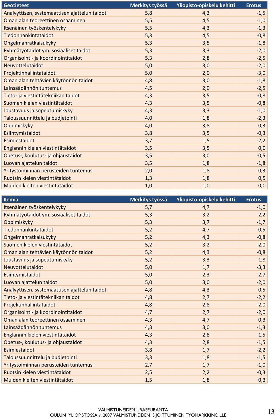 sosiaaliset taidot 5,3 3,3-2,0 Organisointi- ja koordinointitaidot 5,3 2,8-2,5 Neuvottelutaidot 5,0 3,0-2,0 Projektinhallintataidot 5,0 2,0-3,0 Oman alan tehtävien käytönnön taidot 4,8 3,0-1,8