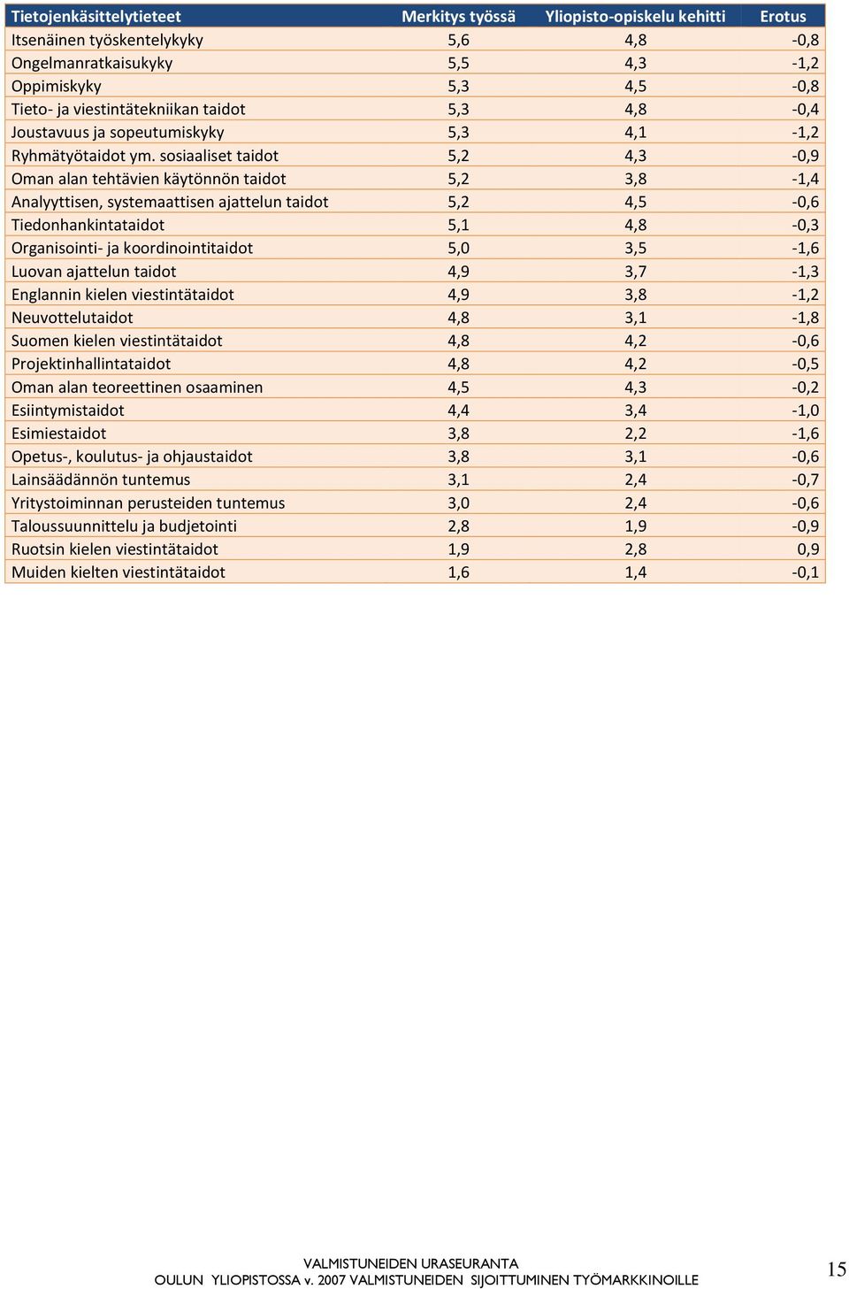 sosiaaliset taidot 5,2 4,3-0,9 Oman alan tehtävien käytönnön taidot 5,2 3,8-1,4 Analyyttisen, systemaattisen ajattelun taidot 5,2 4,5-0,6 Tiedonhankintataidot 5,1 4,8-0,3 Organisointi- ja