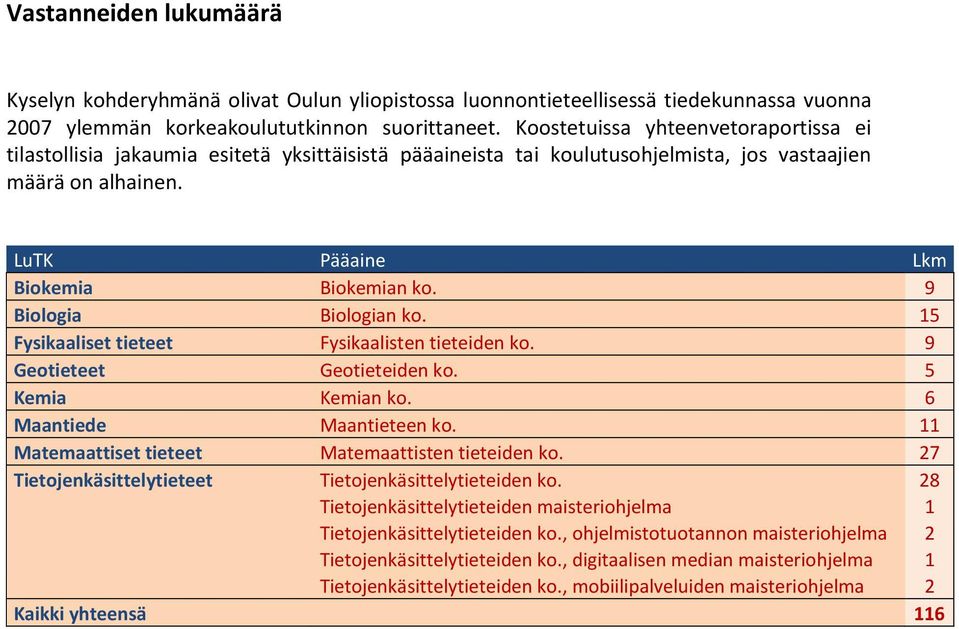 9 Biologia Biologian ko. 15 Fysikaaliset tieteet Fysikaalisten tieteiden ko. 9 Geotieteet Geotieteiden ko. 5 Kemia Kemian ko. 6 Maantiede Maantieteen ko.