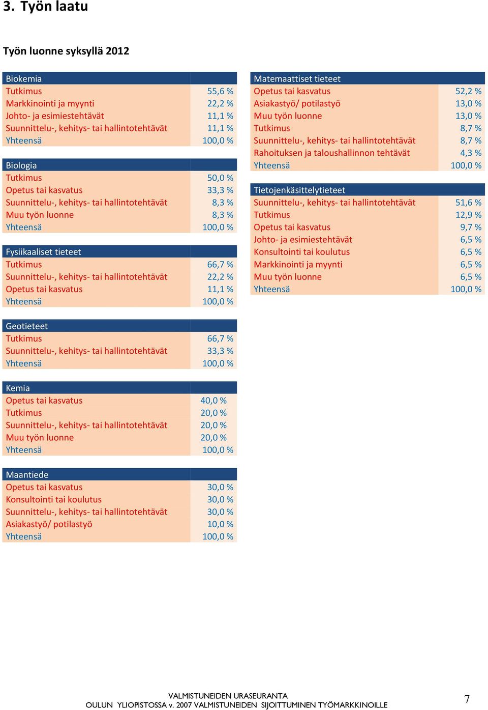 tehtävät 4,3 % Biologia Yhteensä 100,0 % Tutkimus 50,0 % Opetus tai kasvatus 33,3 % Tietojenkäsittelytieteet Suunnittelu-, kehitys- tai hallintotehtävät 8,3 % Suunnittelu-, kehitys- tai