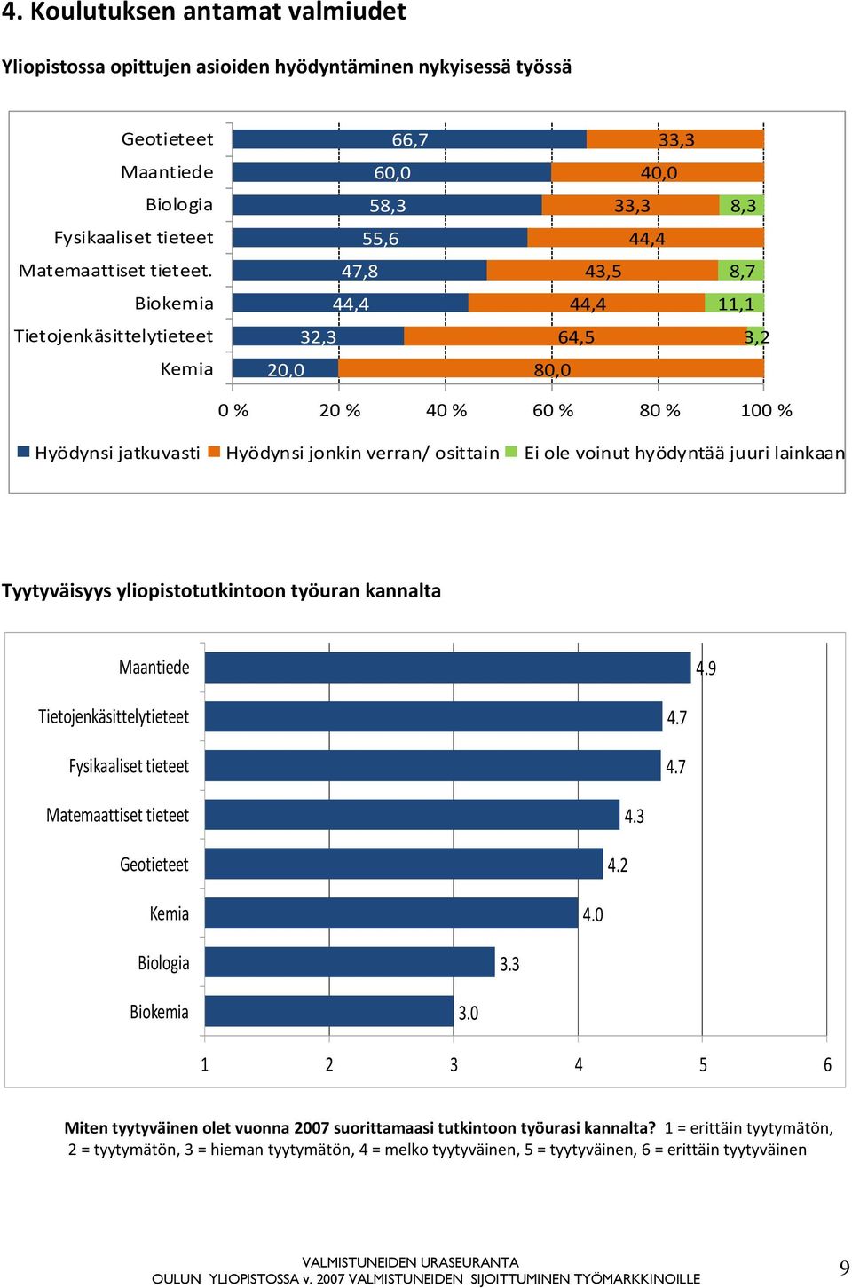 47,8 43,5 8,7 Biokemia 44,4 44,4 11,1 Tietojenkäsittelytieteet 32,3 64,5 3,2 Kemia 20,0 80,0 0 % 20 % 40 % 60 % 80 % 100 % Hyödynsi jatkuvasti Hyödynsi jonkin verran/ osittain Ei ole voinut hyödyntää